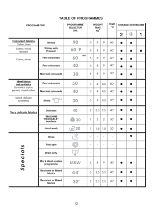 Page 1212
9
9
9
9
9
4,5
4,5
4,5
2,5
2
1,5
-
-
-
9
3,5
2,5
TEMP.°C
90°
60°
60°
40°
30°
50°
40°
30°
40°
30°
30°
-
-
-
40°
40°
30°
21
●●
●● ●
●●
●●
●●
●●
●●
●●
●●
●●
●●
●
●●
●●
●●
Specials
**
8
8
8
8
8
4
4
4
2,5
2
1,5
-
-
-
8
3,5
2,5 6
6
6
6
6
3
3
3
2
1
1
-
-
-
6
3
2
TABLE OF PROGRAMMES
Resistant fabricsCotton, linen
Cotton, mixed
resistant
Cotton, mixed
Mixed fabrics 
and syntheticsSynthetics (nylon, 
perlon), mixed cotton
Mixed, delicate 
synthetics
Very delicate fabrics
CHARGE DETERGENT PROGRAMME 
SELECTOR
ON:...