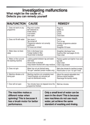 Page 25Investigating malfunctions
What might be the cause of…
Defects you can remedy yourself
Plug not in socket.
Not switched on.
Power failure.
Fuse blown.
Door open.
See cause 1.
Tap turned off.
Programme selector not correctly
positioned.
Fill hoses are kinked
Kink in discharge hose.
Foreign bodies in filter
House drain is blocked
Leaking gasket between tap and water
inlet hose.
House drain is blocked
Soap drawer blocked with soap residues
Water has not yet drained away.
"No spin" selected (certain...
