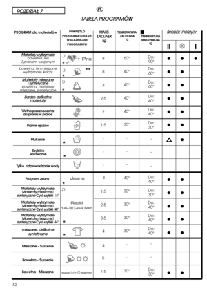 Page 52Uwagi:
TABELA PROGRAMÓW
ÉRODEK  PIORÅCY
Materiaäy wytrzymaäe
Materiaäy mieszane
i syntetyczne
Bardzo delikatne 
materiaäy
Materiaäy wytrzymaäe
Materiaäy mieszane i
syntetycz
ne 
Materiaäy wytrzymaäe
Materiaäy mieszane i
syntetycz
ne 
Materiaäy wytrzymaäe
Materiaäy mieszane i
syntetycz
ne 
mieszane, delikatne
syntetyczneMAKS.
ÄADUNEK
kg
ROZDZIAÄ 7
Uwagi:
II I
●● ●
●●
●●
●●
●●
●●
●
●●
●●
●●
●●
●●
●●7
7
3,5
2,5
2
1,5
-
-
-
7
1,5
2,5
3,5
3,5
3,5
5
1,51)
1)
1)
2)
**
*
*
*
*
*
* * *
60°
40°
40°
40°
40°
30°
-...