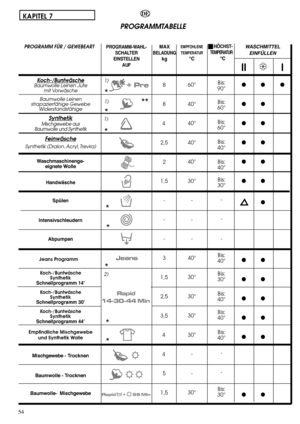 Page 54II I
8
8
4
2,5
2
1,5
-
-
-
3
1,5
2,5
3,5
4
4
5
1,51)
1)
1)
2)
EMPFOHLENE
TEMPERATUR
°C
60°
40°
40°
40°
40°
30°
-
-
-
40°
30°
30°
30°
30°
-
-
30°
HÖCHST-TEMPERATUR°C
Bis: 
90°
Bis: 
60°
Bis: 
60°
Bis: 
40°
Bis: 
40°
Bis: 
30°
-
-
-
Bis: 
40°
Bis: 
30°
Bis: 
40°
Bis: 
40°
Bis: 
40°
-
-
Bis: 
30°
**
*
*
*
*
*
* * *
Koch-/BuntwäscheBaumwolle Leinen Jute
mit Vorwäsche
Baumwolle Leinen
strapazierfähige Gewebe
Widerstandsfähige
SynthetikMischgewebe aus
Baumwolle und Synthetik
Feinwäsche
Synthetik (Dralon,...