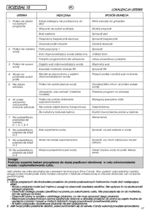 Page 9797
Uwaga
Podczas suszenia b´ben przyspiesza do du˝ej pr´dkosci obrotowej  w celu zrównowa˝enia
wsadu i zoptymalizowania cyklu.
ROZDZIAÄ 15PL
USTERKA
Jeéli usterka nie znika skontaktuj sië z serwisem technicznym firmy Candy. Aby uzyskaç odpowiedniå i szybkå
usäugë podaj model pralki. który moãesz odczytaç z tabliczki umieszczonej w otworze drzwiczek, lub na karcie
gwarancyjnej.
Uwaga:
1.Uãycie przyjaznych dla érodowiska proszków do prania pozbawionych fosforanów mooãe daç nastëpujåcy
efekt:
-Woda z...