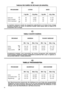 Page 90TABLEAU DES DURÉES DE SÉCHAGE (EN MINUTES):
TABELLE TROCKENZEITEN:
TABELA CZASÓW SUSZENIA
90
PROGRAMME   
Extra sec
Prêt-à-ranger
Prêt-à-repasser 1 Kg Min 
30’
30’
30’1 Kg Min 
30’
30’
30’4 Kg  Max  
à 170’
à 150’
à 80’ E T X I M     N O T O C
5 Kg Max     
à 230’
à 220’
à 170’
FR
PROGRAMM
Extra  
Schranktrocken
Bügelfertig Min 1 Kg
von 30’
von 30’
von 30’Min 1 Kg
von 30’
von 30’
von 30’Max 4 Kg   
bis  170’
bis  150’
bis  80’ BAUMWOLLE MISCHGEWEBE
Max 5 Kg     
bis 230’
bis 220’
bis 170’
DE
PROGRAM...