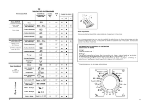 Page 23CHARGE MAXIkg6 6 66 633 33- - - 1,5 1 1 3 2 6 35 1,5
TEMP. °C90° 60°60° 40° 30° 60° 60° 50° 40°- - - 40° 30° 30° 30° 30° 40° - - 30°
TABLEAU DES PROGRAMMES
Tissus résistantsCoton, lin, chanvre Coton, mixtes  résistants Coton, mixte 
Tissus mixtes et synthétiques
Mixtes résistants Mixtes, cotons, Synthétiques 
Synthétiques (Nylon, mixtes de coton)Tissus très délica
ts
Laine
Synthétiques acryliques
CHARGE DE LESSIVE
Notes importantes Si les sous-vêtements sont très sales, réduire le chargement à 4 kg maxi....