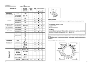 Page 24CARICO MAXkg6 6 66 633 33- - - 1,5 1 1 3 2 6 35 1,5
TEMP. °C90° 60°60° 40° 30° 60° 60° 50° 40°- - - 40° 30° 30° 30° 30° 40° - - 30°
Note da considerare In caso di biancheria con elevato grado di sporco é consigliata la riduzione del carico a non più di 4 kg. Informazione per i laboratori di prova ( norma EN 50229) Lavaggio Utilizzare il programma **  Asciugatura Prima asciugatura effettuata con 5kg (composizione carico biancheria = federe e asciugamani)selezionando il programma asciugatura cotone (...