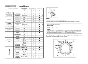 Page 25Hinweise: * Programmen für die automatische Trocknung vorgesehen.Es empfiehlt sich, bei stark verschmutzter Wäsche die Füllmenge auf höchstens 4 kg zu reduzieren. Informationen zu Normtestzwecken (Norm EN 50229) Waschen Stellen Sie das Programm ** ein. Trocknen Erste Trocknung mit 5 kg Wäsche (bestehend aus Handtüchern und Kissenbezügen) unterVerwendung des Trocknungsprogramms für Baumwolle (              ), Einstellung Schranktrocken (        ).Zweite Trocknung mit 1 kg Wäsche (bestehend aus 1 Bettlaken...