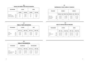 Page 4385
84
TABELLA TEMPI ASCIUGATURATABELLE TROCKENZEITEN:
TABLE OF DRYING TIMES (IN MINUTES):
TABLEAU DES DURÉES DE SÉCHAGE (EN MINUTES):
PROGRAMME    
Extra sec Prêt-à-rangerPrêt-à-repasser  
1 Kg Min  
30’ 30’30’ 
1 Kg Min  
30’ 30’30’ 
3 Kg  Max     à 170’ à 150’à 80’ 
COTON   MIXTE
5 Kg Max      à 230’ à 220’à 170’FR
PROGRAMMA  
Extra  ArmadioStiro  
Min 1 Kg da 30’ da 30’da 30’ 
Min 1 Kg da 30’ da 30’da 30’ 
Max 3 Kg      a 170’ a 150’a 80’ 
COTONE   MISTI
Max 5 Kg      a 230’ a 220’a 170’IT
PROGRAMM...