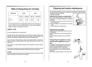 Page 15
29

PROGRAMME 
Extra
Cupboard
Iron  Min 1 Kg
from 30’
from 30’
from 30’ Min 1 Kg
from 30’
from 30’
from  30’ Max 3,5 Kg   
to 170’
to 150’to 80’
COTTON MIXED
Table of drying times (in minutes):
Max 5 Kg     
to 230’
to 220’
to 170’
28
USEFUL TIPS:
Do not dry unwashed items in the washer dryer.
Items that have been soiled with substances such as cooking oil,  acetone, alcohol, petrol,
kerosene, spot removers, turpentine, waxes and wax removers should be  washed in hot
water with an extra amount of...