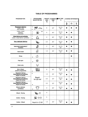 Page 2021
●● ● 
●●
●●
●●
●●
●● 
● 
●● 
●●
●●
●●
●● 
●●
8 
8
4
2,5
2
1,5
-
-
-
8
1,5
2,5
3,5
4
4
5
1,5
1) 
1) 
1)
20
2)
RECOMMENDEDTEMP.  °C
60° 
40°
40°
40°
40°
30°
-
-
-
40°
30°
30°
30°
40°
-
-
30°
MAX TEMP.°C
Up to:  90° 
Up to:  60° 
Up to:  60° 
Up to:  40° 
Up to:  40° 
Up to:  30° 
- 
- 
- 
Up to:  40° 
Up to:  30° 
Up to:  40° 
Up to:  40° 
Up to:  40° 
- 
- 
Up to:  30°
** 
* 
* 
* 
* 
* 
* 
* 
*
Resistant fabricsCotton, linen with Prewash 
Cotton, mixed resistant,Coloureds 
Mixed fabrics and...
