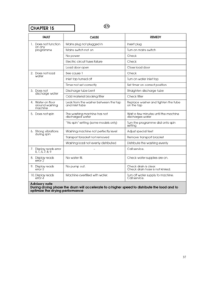 Page 3737
Advisory note During drying phase the drum will accelerate to a higher speed to distribute the load and tooptimize the drying performance
CHAPTER 15EN
FAU LT 
1. Does not function on anyprogramme 
2. Does not load water 
3. Does not discharge water 
4. Water on floor around washingmachine 
5. Does not spin 
6. Strong vibrations during spin 
7. Display reads error 0, 1, 5, 7, 8, 9 
8. Display reads  error 2 
9. Display reads  error 3 
10. Display reads  error 4 
Mains plug not plugged in 
Mains switch...