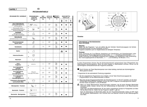 Page 2956 
57
Hinweise: Informationen zu Normtestzwecken (Norm EN 50229) Waschen Stellen Sie das Programm ** ein und wählen Sie den höchsten Verschmutzungsgrad, die höchsteSchleudertourenzahl und eine Temperatur von 60°C.Programm empfohlen auch für Vergleichstests bei niedrigerer Temperatur. Trocknen Erste Trocknung mit 5 kg Wäsche (bestehend aus Handtüchern und Kissenbezügen) unterVerwendung des Trocknungsprogramms für Baumwolle (              ), Einstellung Schranktrocken (        ).Zweite Trocknung mit 3 kg...