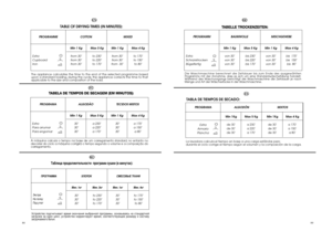 Page 4589
88
EN
PROGRAMME  
Extra CupboardIron  
Min 1 Kg from 30’ from 30’from 30’ 
Min 1 Kg from 30’ from 30’from  30’ 
Max 4 Kg     to 170’ to 150’to 80’ 
COTTON MIXED
TABLE OF DRYING TIMES (IN MINUTES):
Max 5 Kg      to 230’ to 220’to 170’
The appliance calculates the time to the end of the selected programme based upon a standard loading, during the cycle, the appliance corrects the time to thatapplicable to the size and composition of the load.
Max 5 Kg      a 230’ a 220’a 170’
PROGRAMA 
Extra  Para...