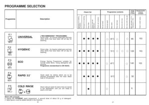 Page 1427
26
5
•
• • ••••
• ••
50°C
32
•
•
65°C
95
•
•
••••
45°C
140
• • •
• •• • • •
• •••••
• •
75°C
120
•
••
• • •
YES
YES
Programme PROGRAMME SELECTION
Check list  
Avarage
durationin minutes
Special function
buttons 
available
Detergent for soaking
(Prewash)
Detergent for washing
Clean filter
Check rinse aid 
dispenser
Check salt container
Hot pre-wash
Cold pre-wash
Main wash
First cold rinse
Second cold rinse
Hot rinse with rinse aid
With cold water (15°C)
-Tolerance ± 10%-
"HALF LOAD" button...