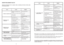 Page 1529
N.B.: Should any of the situations occur and should the machine give a bad wash performance,
it is necessary to remove the deposits from the dishes by hand since the final drying cycle hardens the
deposits which a second wash in the machine would not be able to remove.
If the malfunction continues contact a Service Centre quoting the serial number of the dishwasher.
This is found on the plaque on the inside of the dishwasher door at the top or on the guarantee. 
This information will make it possible...