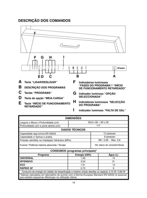 Page 1919
ATecla “LIGAR/DESLIGAR”
BDESCRIÇÃO DOS PROGRAMAS
CTeclas “PROGRAMA”
DTecla de opção “MEIA CARGA”
ETecla “INÍCIO DE FUNCIONAMENTO RETARDADO”
FIndicadores luminosos “FASES DO PROGRAMA”/ “INÍCIO DE FUNCIONAMENTO RETARDADO”
GIndicador luminoso “OPÇÃO SELECCIONADA”
HIndicadores luminosos “SELECÇÃO DO PROGRAMA”
IIndicador luminoso “FALTA DE SAL”
DESCRIÇÃO DOS COMANDOS
DIMENSÕES
DADOS TÉCNICOS 
CONSUMOS (programas principais)*
Programa Energia (kWh) Água (L) 
UNIVERSAL 
INTENSIVO 
ECO
RÁPIDO 32' 
Largura...