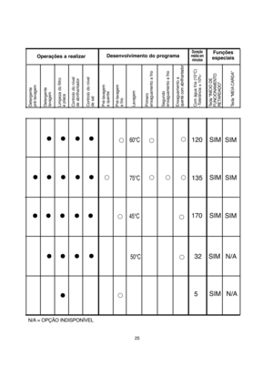 Page 2525
5
• • • 
•••• 
• ••50°C32
••
60°C120•• 
••••45°C170
• • • • •
SIM
•• • • 
• 
• •••• • •75°C135•••• • •
Desenvolvimento do programaDuração média emminutos
Funções  especiais
Detergente  pré-lavagem Detergente  lavagem Limpeza do filtro  e placa Controlo do nível   de abrilhantador Controlo do nível  de sal Pré-lavagem  a quente Pré-lavagem a frio Lavagem Primero  enxaguamento a frio Segundo  enxaguamento a frio Enxaguamento a  quente com abrilhantador Com água fría (15°C) -Tolerância ± 10%- Tecla...