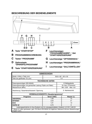 Page 2727
BESCHREIBUNG DER BEDIENELEMENTE
ATaste "START/STOP" 
BPROGRAMMBESCHREIBUNG
CTasten "PROGRAMM" 
DOptionstaste  
"SPARSPÜLPROGRAMM"
ETaste "STARTVERZÖGERUNG"
FLeuchtanzeigen 
"PROGRAMMPHASEN" /  Zeit 
"STARTVERZÖGERUNG"
GLeuchtanzeige "OPTIONSWAHL"
HLeuchtanzeigen "PROGRAMMWAHL"
ILeuchtanzeige “SALZ EINFÜLLEN”
ABMESSUNGEN
TECHNISCHE DATEN 
VERBRAUCHSWERTE (Hauptprogramme)*
Programm Strom (kWh) Wasser (L) 
UNIVERSAL 
INTENSIV 
ECO
RAPID...