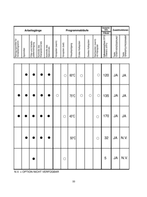 Page 3333
5
• • • 
•••• 
• ••50°C32
••
60°C120•• 
••••45°C170
• • • • • 
• • • • 
• 
• •••• • •75°C135•••• • •
N.V. = OPTION NICHT VERFÜGBAR 
ArbeitsgängeDurchschnit- tliche Programmdauer in Minuten
Zusatzfunktionen
Reinigungsmittel für Vorspülprogramm  Spülmittel  Filter-und Arbeits- plattenreinigung Kontrolle des Klarspülervorrats Kontrolle des Salzvorrats Vorspülen (warm) Vorspülen (kalt) HauptspülgangErstes Kaltspülen Zweites Kaltspülen Nachspülen (warm)  mit Klarspüler Kaltwasseranschluss (15°C)  (Toleranz...