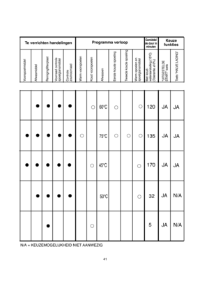 Page 4141
5
• • • 
• •••• 
•••• 
• ••50°C32
•• 
• •
60°C120••
JA75°C135•••• 
••••45°C170
• • • • •
JA 
JA
• • 
• • 
• • 
•
JA 
JA 
JA 
JA 
JA 
N/A 
N/A
N/A = KEUZEMOGELIJKHEID NIET AANWEZIG 
Programma verloopGemiddel de duur in minuten
Keuze  funkties
Voorspoelmiddel Afwasmiddel Reinigingfilterplaat Voorraad controle spoelglansmiddel Controle zoutvoorraad Warm voorspoelen Koud voorspoelenAfwassen Eerste koude spoeling Tweede koude spoeling Warm spoelen en spoelglansmiddel Met koud- wateraansluiting (15°C)...