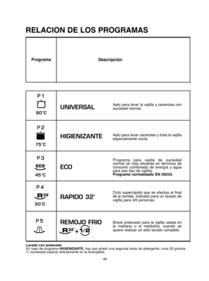 Page 4848
UNIVERSAL  
HIGIENIZANTE 
ECO  
RAPIDO 32’ 
REMOJO FRIO
Apto para lavar la vajilla y cacerolas con suciedad normal.  
Apto para lavar cacerolas y toda la vajilla especialmente sucia. 
Programa para vajilla de suciedad normal (el más eficiente en términos deconsumo combinado de energía y aguapara ese tipo de vajilla).Programa normalizado EN 50242. 
Ciclo superrápido que se efectua al final de la comida,  indicado para un lavado de vajilla para 4/6 personas. 
Breve prelavado para la vajilla usada en la...