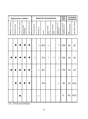 Page 4949
5
• • • 
•••• 
• ••50°C32
••
60°C120•• 
••••45°C170
• • • • • 
• • • • 
• 
• •••• • •75°C135•••• • •SI 
SI 
SI 
SI 
SI 
SI 
SI 
N.D. 
N.D. 
SI
Operaciones a realizar Duración media enminutos
Funciones facultativas
Detergente prelavado Detergente lavado Limpieza filtro y placa Control nivel del  abrillantador Control nivel de la sal Prelavado caliente Prelavado frío Lavado Primer aclarado  en frío Segundo aclarado  en frío Aclarado caliente con abrillantador Con agua fría (15°C) -Tolerancia ± 10%-...