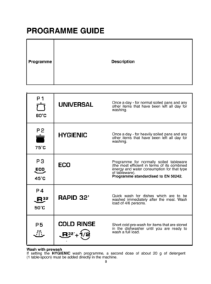 Page 88
Programme 
PROGRAMME GUIDE
Description
Wash with prewash  If setting the  HYGIENICwash programme, a second dose of about 20 g of detergent (1 table-spoon) must be added directly in the machine. 
Once a day - for normal soiled pans and any other items that have been left all day forwashing.  
Once a day - for heavily soiled pans and any other items that have been left all day forwashing. 
Programme for normally soiled tableware (the most efficient in terms of its combinedenergy and water consumption for...