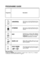 Page 88
Programme 
PROGRAMME GUIDE
Description
Wash with prewash  If setting the  HYGIENICwash programme, a second dose of about 20 g of detergent (1 table-spoon) must be added directly in the machine. 
Once a day - for normal soiled pans and any other items that have been left all day forwashing.  
Once a day - for heavily soiled pans and any other items that have been left all day forwashing. 
Programme for normally soiled tableware (the most efficient in terms of its combinedenergy and water consumption for...