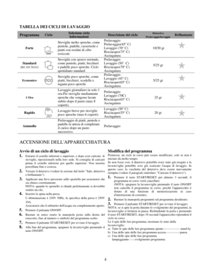 Page 17
T
 ABELLA DEI CICLI DI LAVAGGIO 
Programma Ciclo Selezione ciclo 
Informazioni Descrizione del ciclo Detersivo 
Prelavaggio/lavaggioBrillantante
Forte 
 
 
Stoviglie molto sporche, come 
pentole, padelle, casseruole e 
piatti con residui di cibo 
essiccati. Prelavaggio  
Prelavaggio(45° C)  
Lavaggio (70° C) 
Risciacquo(75° C) 
Asciugatura 
10/30 gr 
 
Standard 
(IEC-EN 50242)  
Stoviglie con sporco normale, 
come pentole, piatti, bicchieri 
e padelle poco sporche. Ciclo 
quotidiano standard Prelavaggio...