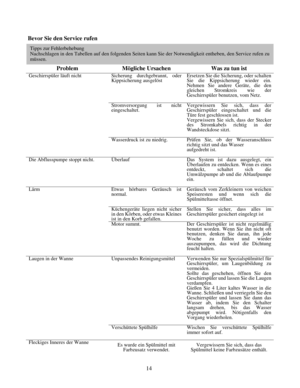 Page 74
Bevor Sie den Service rufen 
Problem Mögliche Ursachen Was zu tun ist 
Sicherung durchgebrannt, oder 
Kippsicherung ausgelöst Ersetzen Sie die Sicherung, oder schalten 
Sie die Kippsicherung wieder ein. 
Nehmen Sie andere Geräte, die den 
gleichen Stromkreis wie der 
Geschirrspüler benutzen, vom Netz. 
 
Stromversorgung ist nicht 
eingeschaltet. 
 
Vergewissern Sie sich, dass der 
Geschirrspüler eingeschaltet und die 
Türe fest geschlossen ist. 
Vergewissern Sie sich, dass der Stecker 
des Stromkabels...