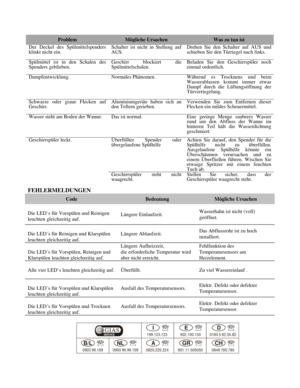 Page 76
Problem Mögliche Ursachen Was zu tun ist 
Der Deckel des Spülmittelspenders 
klinkt nicht ein. Schalter ist nicht in Stellung auf 
AUS. Drehen Sie den Schalter auf AUS und 
schieben Sie den Türriegel nach links. 
 
Spülmittel ist in den Schalen des 
Spenders geblieben. 
 
Geschirr blockiert die 
Spülmittelschalen. 
 
Beladen Sie den Geschirrspüler noch 
einmal ordentlich. 
 
Dampfentwicklung. Normales Phänomen.  Während es Trocknens und beim 
Wasserablassen kommt immer etwas 
Dampf durch die...