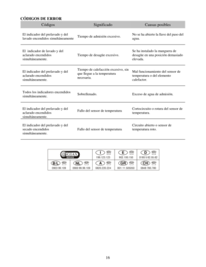 Page 93
CÓDIGOS DE ERROR 
Códigos Significado Causas posibles 
 
El indicador del prelavado y del 
lavado encendidos simultáneamente  No se ha abierto la llave del paso del 
agua. Tiempo de admisión excesivo. 
 
 
Se ha instalado la manguera de 
desagüe en una posición demasiado 
elevada. El  indicador de lavado y del 
aclarado encendidos 
simultáneamente. 
Tiempo de desagüe excesivo. 
 
 Tiempo de calefacción excesivo, sin 
que llegue a la temperatura 
necesaria. El indicador del prelavado y del 
aclarado...