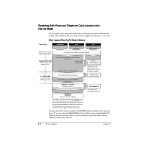 Page 1115-4Receiving Faxes Chapter 5
Receiving Both Faxes and Telephone Calls Automatically:
Fax/Tel Mode
Set this mode if you want your MultiPASS to automatically switch between voice 
and fax calls. For this mode, you need to have a telephone connected to your unit.
What Happens When Fax/Tel Mode is Selected
You can select these options using the MultiPASS Fax Setup Utility or the operation 
panel. If you are using the MultiPASS Fax Setup Utility, see the online MultiPASS 
Desktop Manager Software Guide. If...