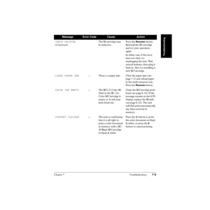 Page 158Chapter 7 Troubleshooting7-9
Troubleshooting
MessageError CodeCauseAction
CHECK PRINTER
(Continued)The BJ cartridge may 
be defective.Press the 
Resume button. 
Reinstall the BJ cartridge 
and try your operation 
again.
In either case, if the error 
does not clear, try 
unplugging the unit. Wait 
several minutes, then plug it 
back in. Also, try installing a 
new BJ Cartridge.
CLEAR PAPER JAM— There is a paper jam. Clear the paper jam (see 
page 7-3) and reload paper 
in the multi-purpose tray. 
Press...