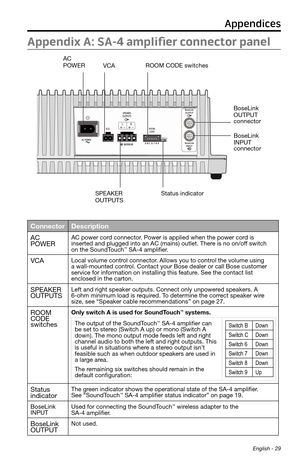 Page 29 English - 29
Appendix A: SA-4 amplifier connector panel
BoseLink  
OUTPUT  
connector
AC 
POWER
VCA
SPEAKER 
OUTPUTS ROOM CODE switches
BoseLink  
INPUT  
connector
Status indicator
Connector Description
AC 
POWER
AC power cord connector. Power is applied when the power cord is  
inserted and plugged into an AC (mains) outlet. There is no on/off switch  
on the SoundTouch
™ SA-4 amplifier.
VCALocal volume control connector. Allows you to control the volume using  
a wall-mounted control. Contact your...