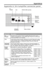 Page 29 English - 29
Appendix A: SA-4 amplifier connector panel
BoseLink  
OUTPUT  
connector
AC 
POWER
VCA
SPEAKER 
OUTPUTS ROOM CODE switches
BoseLink  
INPUT  
connector
Status indicator
Connector Description
AC 
POWER
AC power cord connector. Power is applied when the power cord is  
inserted and plugged into an AC (mains) outlet. There is no on/off switch  
on the SoundTouch
™ SA-4 amplifier.
VCALocal volume control connector. Allows you to control the volume using  
a wall-mounted control. Contact your...