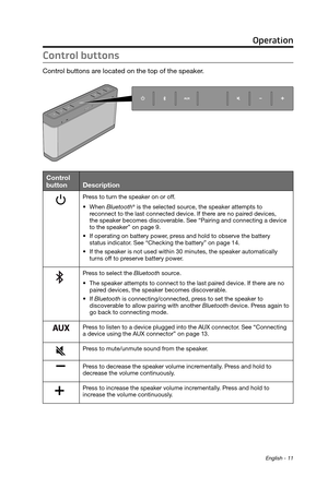 Page 11English - 11
Operation
Control buttons
Control buttons are located on the top of the speaker.
Control 
button Description
Press to turn the speaker on or off.
•	When Bluetooth
® is the selected source, the speaker attempts to  reconnect to the last connected device. If ther
e are no paired devices,  
the speaker becomes 
 discoverable. See “Pairing and connecting a device 
to the speaker” on page 9. 
•	 If operating on battery power, pr

ess and hold to observe the battery  
status indicator. See...