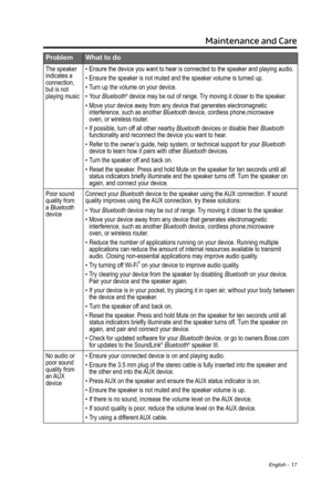 Page 17English - 17
Maintenance and Care
Problem What to do
The speaker 
indicates a 
connection, 
but is not 
playing music•
 Ensure the device you want to hear is connected to the speaker and playing audio.
•
 Ensure the speaker is not muted and the speaker volume is turned up.
•
 Turn up the volume on your device.
•
 Your 

Bluetooth
® device may be out of range. Try moving it closer to the speaker.
•
 Move your device away from any device that generates  electromagnetic  interference, such as another...