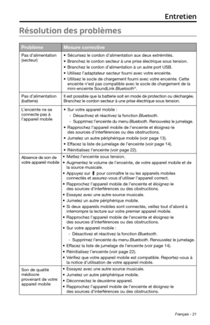 Page 153 Français - 21
Entretien
Résolution des problèmes
ProblèmeMesure corrective
Pas d’alimentation  
(secteur)• Sécurisez le cordon d’alimentation aux deux extrémités.
• Branchez le cordon secteur à une prise électrique sous tension.
• Branchez le cordon d’alimentation à un autre port USB.
• Utilisez l’adaptateur secteur fourni avec votre enceinte.
• Utilisez le socle de chargement fourni avec votre enceinte. Cette 
enceinte n’est pas compatible avec le socle de chargement de la 
mini-enceinte SoundLink...