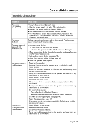 Page 21 English - 21
Care and Maintenance
Troubleshooting
Problem What to do
No power  
(AC (mains))• Secure the power cor
d at both ends.
•
 Plug the power supply into a live AC (mains) outlet.
•
 Connect the power cord to a dif

ferent USB port.
•
 Use the power supply that shipped with the speaker.
•
 Use the charging cradle that shipped with your speaker

. This 
speaker is not compatible with the SoundLink Mini Bluetooth
® 
speaker’s charging cradle.
No power  
(battery) Battery may be in protection mode...