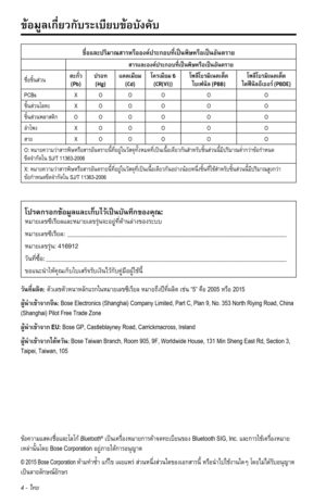 Page 2904 - ไทย
ชื่อและปริม�ณส�รหรือองค์ประกอบที่เป็นพิษหรือเป็นอันตร�ย
ส�รและองค์ประกอบที่เป็นพิษหรือเป็นอันตร�ย
ชื่อชิ้นส่วนตะกั่ว (Pb)ปรอท (Hg)แคดเมียม (Cd)โครเมียม 6 
(CR(VI))โพลีโบรมิเนตเต็ด  ไบเฟนิล (PBB)โพลีโบรมิเนตเต็ด   
ไดฟีนิลอีเธอร์ (PBDE)
PCBs X O O O O O 
ชิ้นส่วนโลหะ
X O O O O O 
ชิ้นส่วนพล�สติกO O O O O O 
ลำ�โพง
X O O O O O 
ส�ยX O O O O O 
O: หม�ยคว�มว่�ส�รพิษหรือส�รอันตร�ยนี้ที่อยู่ในวัสดุทั้งหมดที่เป็นเนื้อเดียวกันสำ�หรับชิ้นส่วนนี้มีปริม�ณตำ่�กว่�ข้อกำ�หนด ขีดจำ�กัดในSJ/T 11363-2006 
X:...