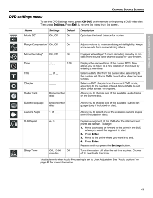 Page 43CHANGING
 SOURCE
 SETTINGS
43
CHANGING SOURCE SETTINGS
Dansk Italiano SvenskaDeutsch Nederlands English FrançaisEspañol
DVD settings menu
To see the DVD Settings menu, press CD-DVD on the remote while playing a DVD video disc. 
Then press Settings. Press Exit to remove the menu from the screen. 
Item
 NameSettingsDefaultDescription
Movie EQ* On, Off On Optimizes the tonal balance for movies.
Range Compression* On, Off On Adjusts volume to maintain dialogue intelligibility. Keeps 
some sounds from...