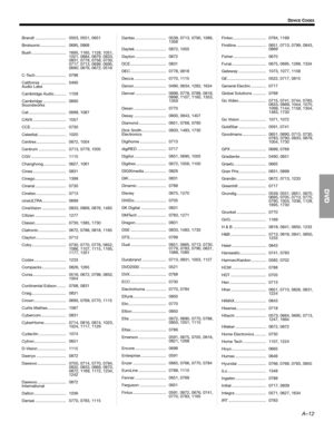Page 69A–12
DEVICE CODES
Brandt ........................... 0503, 0551, 0651
Broksonic ...................... 0695, 0868
Bush .............................. 1695, 1165, 1128, 1051, 
1021, 0884, 0879, 0833, 
0831, 0778, 0758, 0730, 
0717, 0713, 0699, 0695, 
0690, 0676, 0672, 0516
C-Tech ........................... 0798
California ......................
Audio Labs0490
Cambridge Audio .......... 1109
Cambridge ....................
Soundworks0690
Cat................................. 0699, 1087
CAVS...