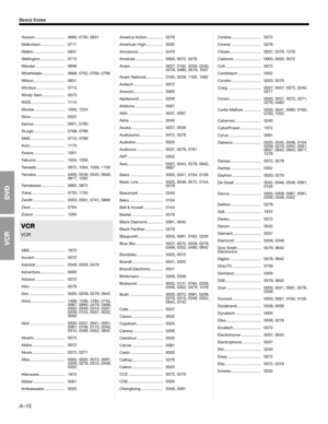 Page 72A–15
DEVICE CODES
Voxson........................... 0690, 0730, 0831
Walkvision ..................... 0717
Welkin ............................ 0831
Wellington...................... 0713
Wesder .......................... 0699
Wharfedale .................... 0698, 0752, 0768, 0790
Wilson............................ 0831
Windsor ......................... 0713
Windy Sam .................... 0573
WIZE.............................. 1115
Woxter ........................... 1005, 1224
Xbox...