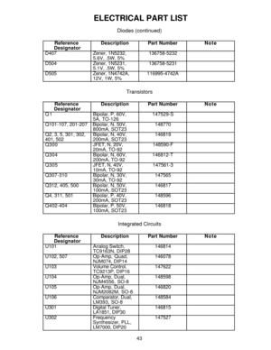 Page 4443
Diodes (continued)
 ELECTRICAL PART LIST
Transistors
Reference  
DesignatorDescriptionPart NumberNote
Q 1 Bipolar, P, 60V,  
5A, TO-126147529-S
Q101-107, 201-207 Bipolar, N, 50V,  
800mA, SOT23148770
Q2, 3, 5, 301, 302,
401, 502Bipolar, N, 40V,  
200mA, SOT23146819
Q300JFET, N, 20V,  
20mA, TO-92148590-F
Q304Bipolar, N, 60V,  
200mA, TO-92146812-T
Q305JFET, N, 40V,  
10mA, TO-92147561-3
Q307-310Bipolar, N, 30V,  
30mA, TO-92147565
Q312, 405, 500 Bipolar, N, 50V,  
100mA, SOT23146817
Q4, 311, 501...