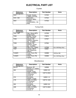 Page 4645
 ELECTRICAL PART LIST
Crystals
Tuning Coils
Miscellaneous
Reference  
DesignatorDescriptionPart NumberNote
X301Crystal, Quartz,  
7.2MHz, 50 PPM147223
X401, 502 Resonator,  
Ceramic, 4MHz147534
X501Crystal,
16.93444MHz, 100
PPM147533
Reference  
DesignatorDescriptionPart NumberNote
RR101 Receiver, RF  
Remote, 27.145MHz148588
J6A Connector,  
Header, 5 pos.148591-05
Cable, 24 AWG,  
5 conductor,  
2.5 mm, 3148772-0503
J7A Connector,  
Header, 12 pos.148591-12
J7B Cable, 24 AWG,  
12 conductor,  
2.5...