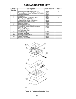 Page 5150
PACKAGING PART LIST
Figure 16. Packaging Exploded View
Item
NumberDescriptionPart NumberNote
1 Remote Control Assembly (RC5A)
Remote Control Assy Packaged for Resale179980
1727242
2 Polybag (Remote)144348
3 Wire Cover  173201
4 Power Supply, 120V (US/Can.)
Power Supply, 220V (Eur.)
Power Supply, 230V (UK/Sing.)
Power Supply, 240V (Aus.)     146225
146798
146799
1468003
5 Batteries-AA size147538
6 Packing-Insert, Top 147539
7 Antenna-FM Dipole, 75W, F connector
(US/Can., Mil.)
Antenna-FM Dipole...