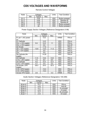 Page 5655
CD5 VOLTAGES AND WAVEFORMS
Power Supply Section Voltages (Reference Designators 0-99)
Node Voltages Units   Test Condition
Min. Typical Max.
P1 pin 1 (AC power
in)13.0 VRMS FM on
D1 Cathode 14.5 VDC FM on
C3+ (+10V supply) 9.4 10.3 11 VDC FM on
C3+ (+10V supply) 0.0 VDC Unit off
D2 Anode -17.9 VDC FM on
C8- (-12V supply) -12.8 -12.0 -11.2 VDC FM on
C8- (-12V supply) 0.0 VDC FM on
C4+ 0.0 VDC Unit off
D6 Cathode (M+
supply)14.25 VDC FM on
D3 Cathode 11.5 13.6 14.8 VDC FM on
C10+ (+8V supply) 7.5 8.0...