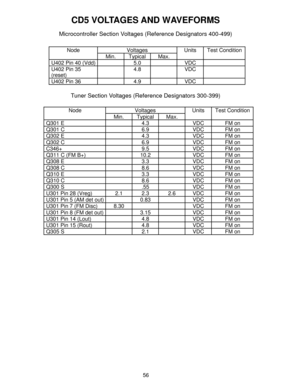 Page 5756
CD5 VOLTAGES AND WAVEFORMS
Microcontroller Section Voltages (Reference Designators 400-499)
Node Voltages Units   Test Condition
Min. Typical Max.
U402 Pin 40 (Vdd) 5.0 VDC
U402 Pin 35
(reset)4.8 VDC
U402 Pin 36 4.9 VDC
Tuner Section Voltages (Reference Designators 300-399)
Node Voltages Units   Test Condition
Min. Typical Max.
Q301 E 4.3 VDC FM on
Q301 C 6.9 VDC FM on
Q302 E 4.3 VDC FM on
Q302 C 6.9 VDC FM on
C346+ 9.5 VDC FM on
Q311 C (FM B+) 10.2 VDC FM on
Q308 E 3.3 VDC FM on
Q308 C 8.6 VDC FM on...