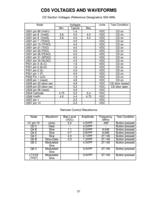 Page 5857
CD5 VOLTAGES AND WAVEFORMS
CD Section Voltages (Reference Designators 500-699)
Node Voltages Units   Test Condition
Min. Typical Max.
U501 pin 80 (Vref1) 1.6 VDC CD on
U501 pin 8  (Vref2) 3.6 4.0 4.4 VDC CD on
U501 pin 9  (Vref3) 3.6 4.0 4.4 VDC CD on
U501 pin 7  (TEAO) 4.0 VDC CD on
U501 pin 15 (TPAO) 4.0 VDC CD on
U501 pin 21 (TDO) 4.0 VDC CD on
U501 pin 22 (FDO) 4.0 VDC CD on
U501 pin 26 (FEAO) 4.0 VDC CD on
U501 pin 31 (SPDO) 4.0 VDC CD on
U501 pin 33 (SLDO) 4.0 VDC CD on
P501 pin 4 (A+C) 1.6 VDC...