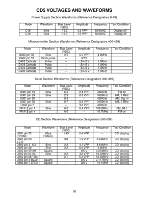 Page 5958
CD5 VOLTAGES AND WAVEFORMS
Power Supply Section Waveforms (Reference Designators 0-99)
Node Waveform Bias Level
(VDC)Amplitude Frequency   Test Condition
C18- Sine -15.3 4.3 VPP 50/60HZ Display off
C19- Sine -15.3 1.3 VPP 50/60HZ Display off
Microcontroller Section Waveforms (Reference Designators 400-499)
Node Waveform Bias Level
(VDC)Amplitude Frequency   Test Condition
   U402 pin 38 Sine 2.2 6.0 VPP 4.0MHz
   U402 pin 33 Clock pulse -- 0/5V --
D402 Cathode Pulse -- -.5/4.5 V 1.0KHz
D403 Cathode...