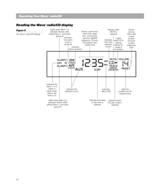 Page 1614
English
Reading the W ave® radio/CD display
Figure 9
The W ave® radio/CD display
Lights when Alarm 1 is
activated, flashes while
setting Alarm 1, and when going off
Indicates
AM or PM
Operating Y our Wave® radio/CD
Indicates that sleep
or nap timer is
selected
Shows current time,
alarm time, sleep
time, snooze time,
nap time, AM/FM
frequency, CD time, CD program item,
battery levelLights when Alarm 2 is
activated, flashes while
setting Alarm 2, and when going off Indicates the
selected source...